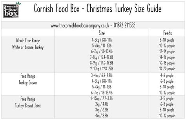 What size turkey do I need to feed 10 adults?