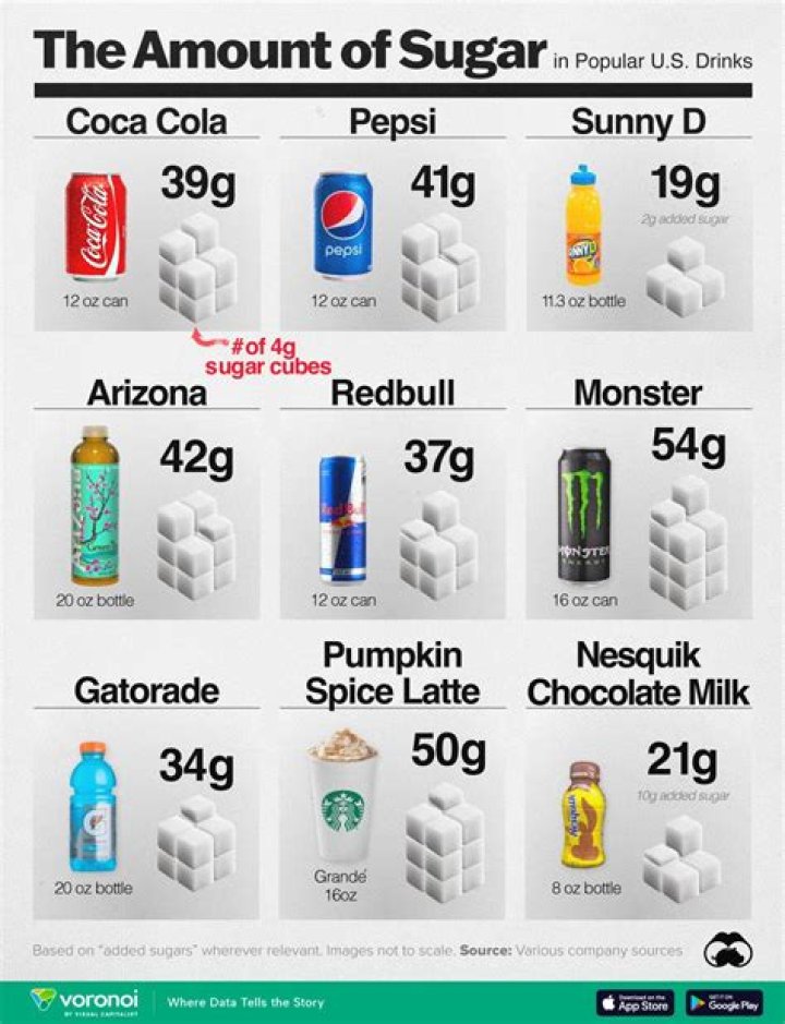 What soda has the most sugar?
