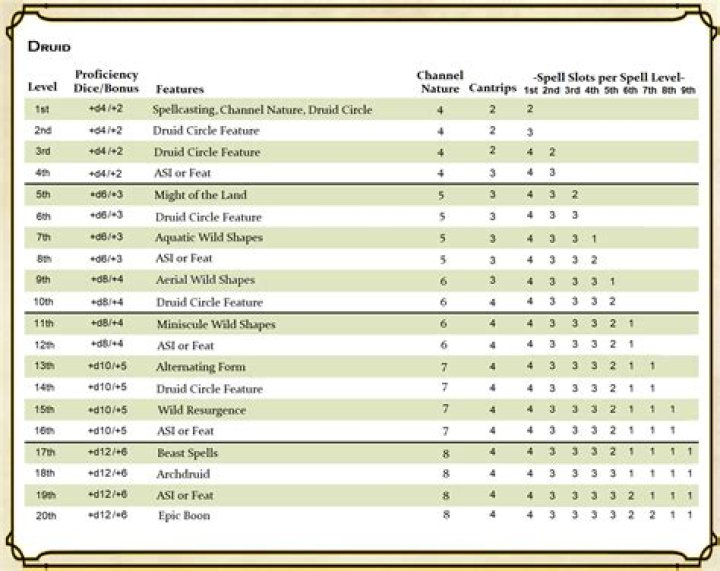 What spells do Paladins get 5e?