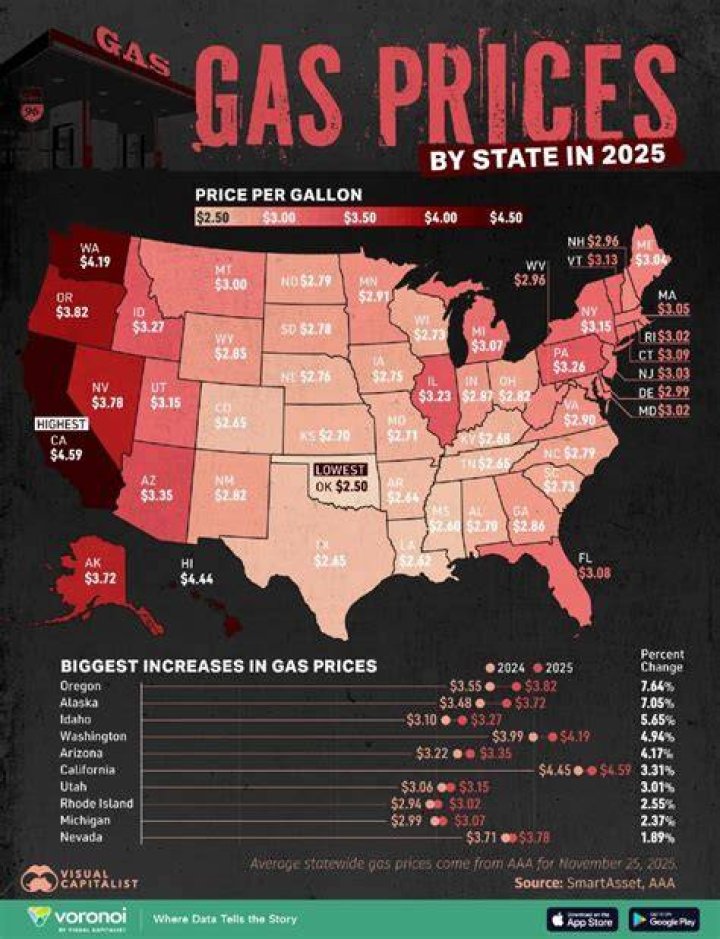 What state has lowest gas prices?