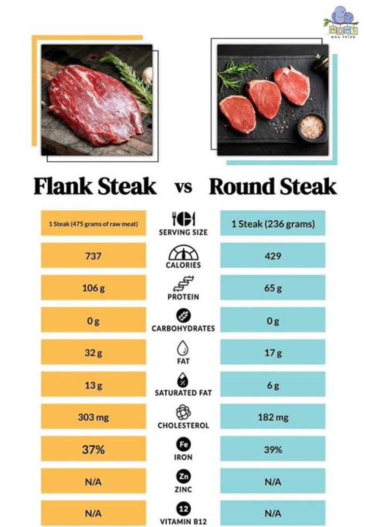 What steak has the least calories?
