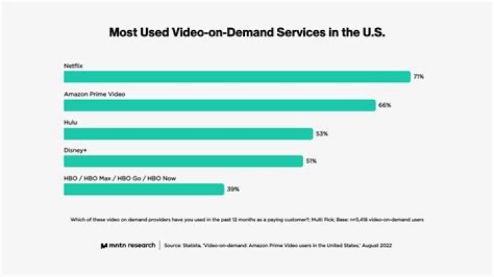 What streaming service has flipped?