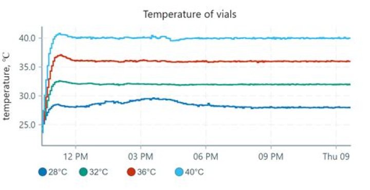 What temperature does yeast die at?
