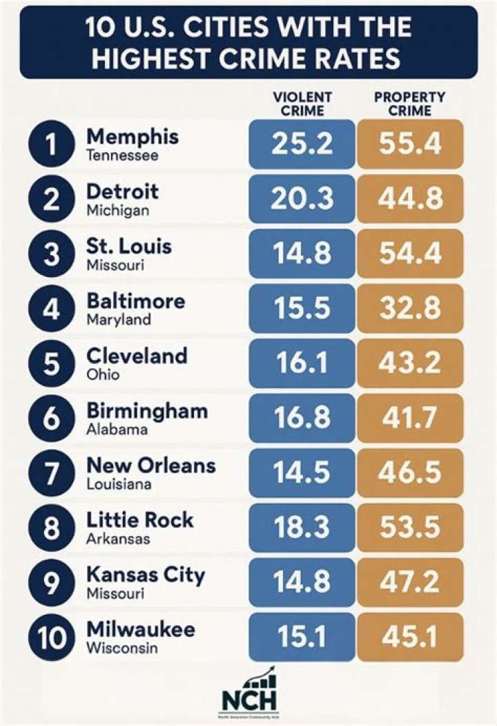 What town has the highest crime rate?