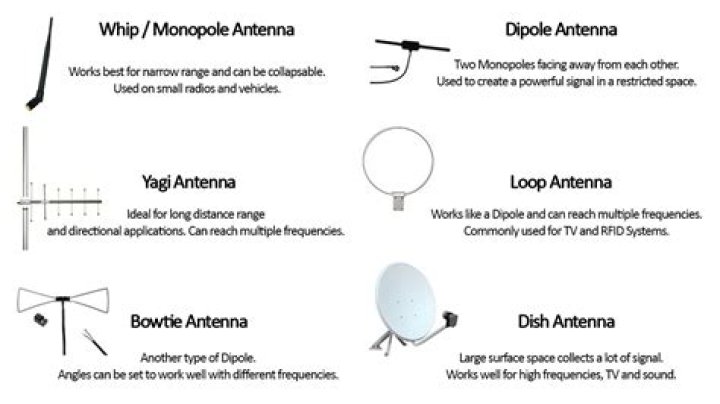What TV antenna picks up the most channels?