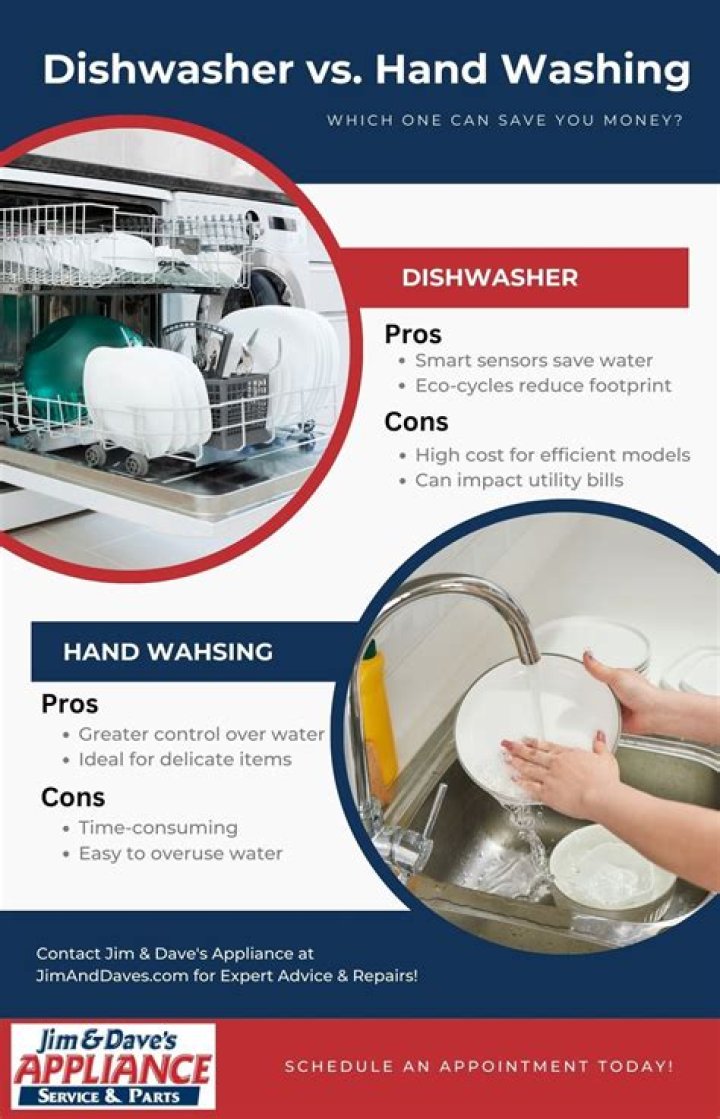 What wastes more water dishwasher or by hand?