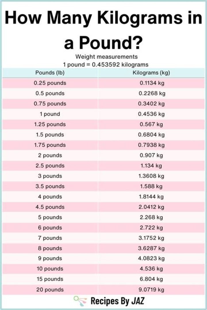 What weight is a pound?