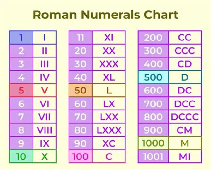 What were Roman numerals used for?
