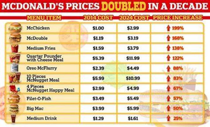 When did the McDouble go up in price?