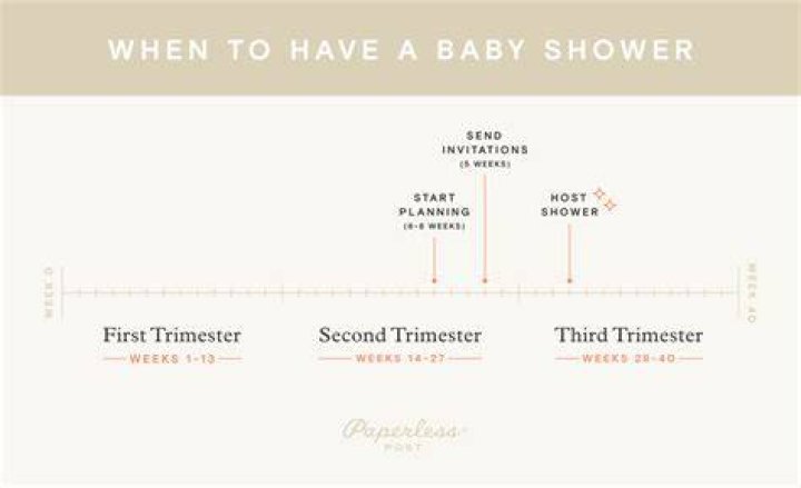 When should a baby shower be given?