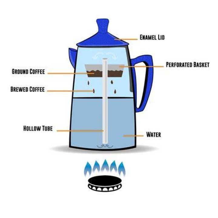 Where do you put a percolator filter?