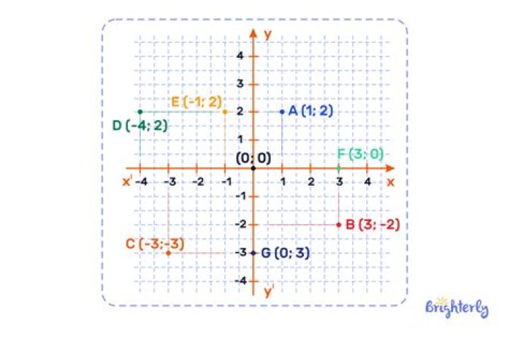 Where is the origin located on a coordinate plane?