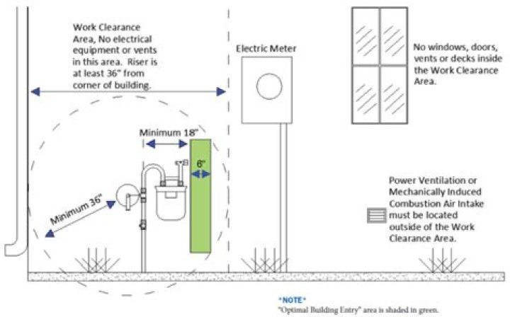 Where should a gas meter be placed?