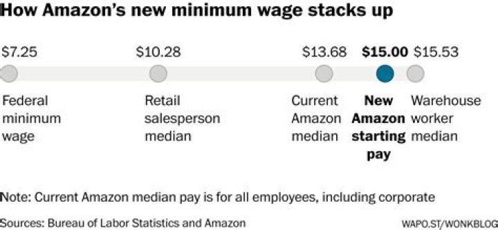 Which Amazon warehouse pay the most?
