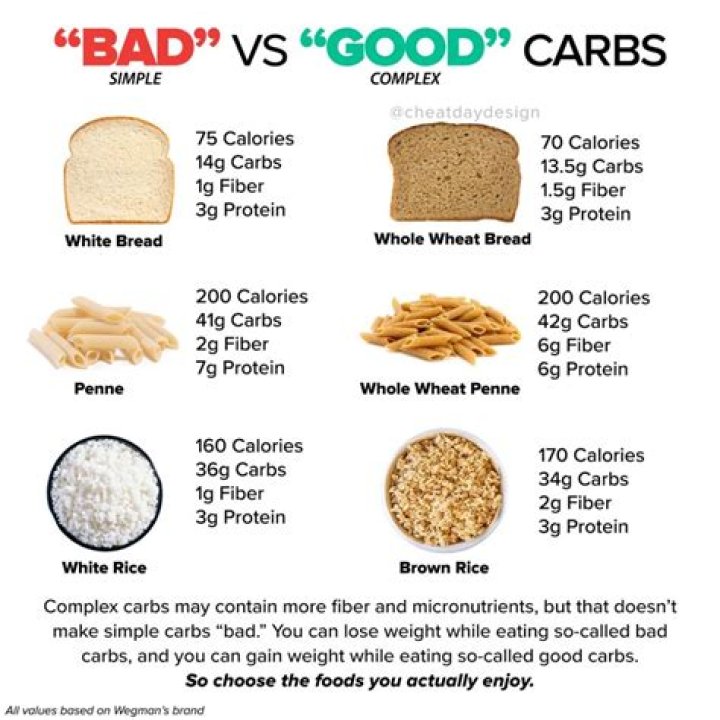 Which bread is lowest in carbs?
