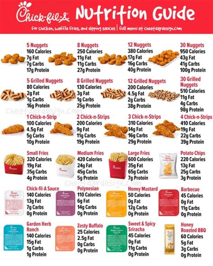 Which chick-fil-a sauce has the least carbs?