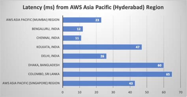 Which companies use AWS in India?