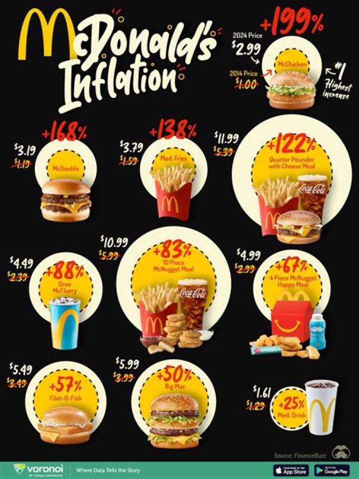 Which country has the cheapest McDonald’s?