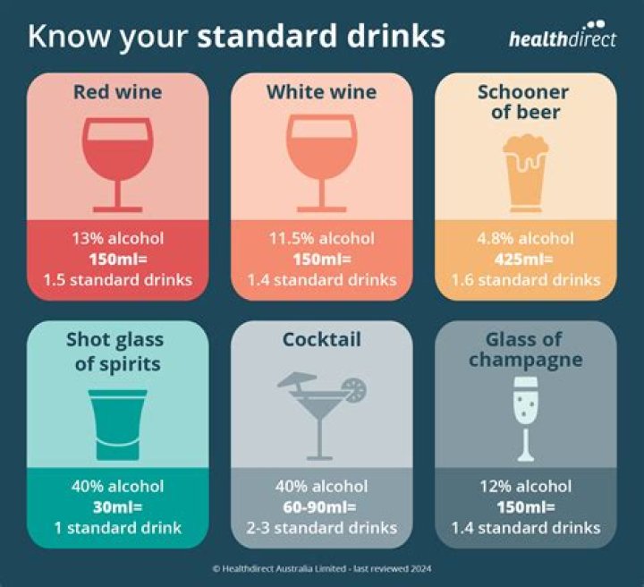 Which drink has the least alcohol content?