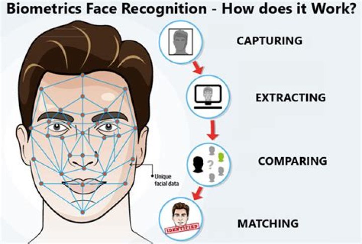 Which face recognition is best?