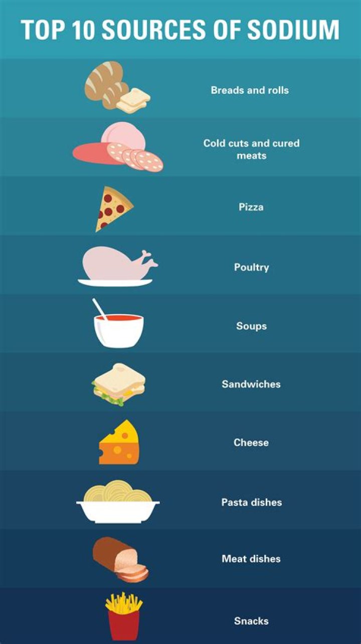 Which fast food has highest sodium?