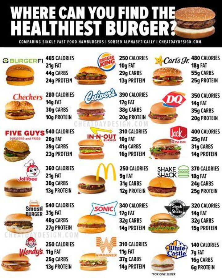 Which fast food has the best burger?