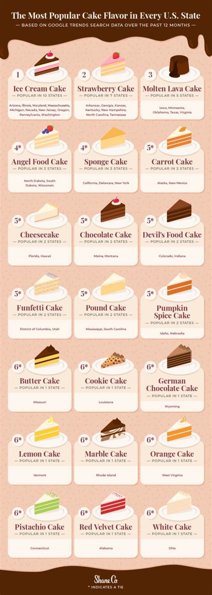 Which flavor cake is the best?