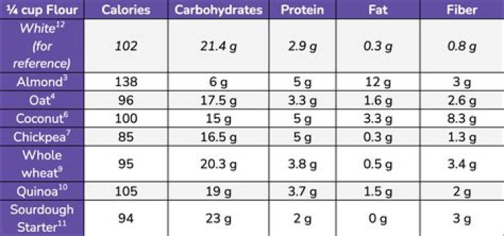 Which flour is best for weight loss?