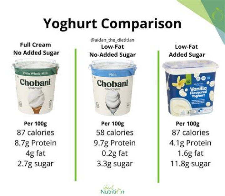 Which Greek yogurt has least sugar?