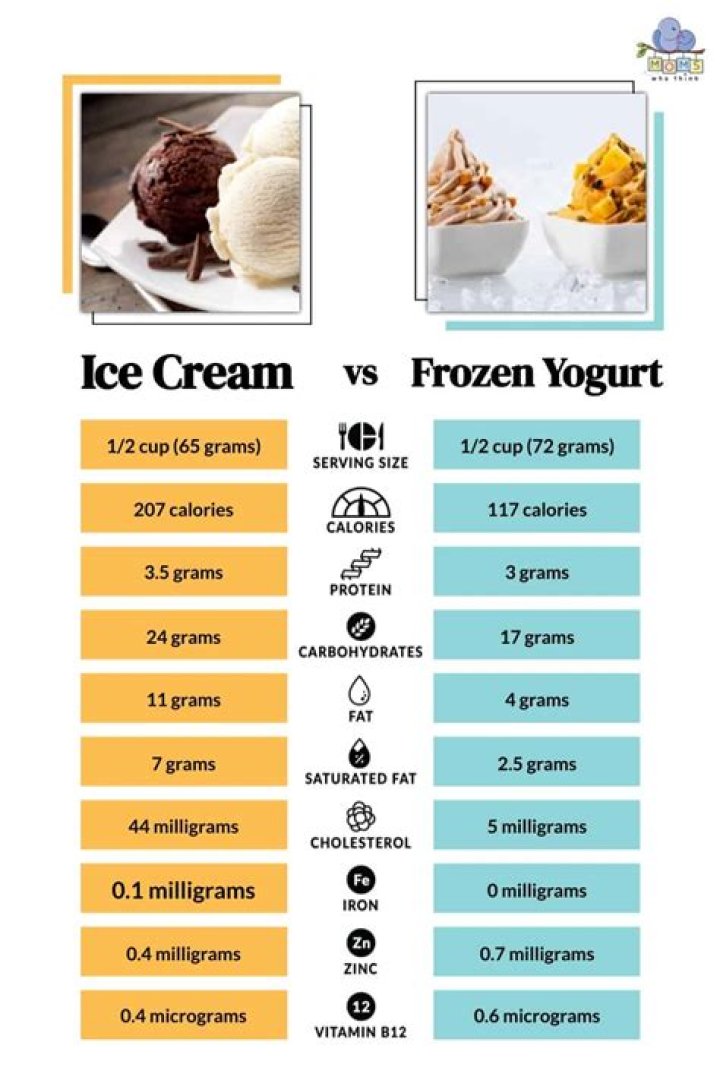 Which has more calories frozen yogurt or ice cream?