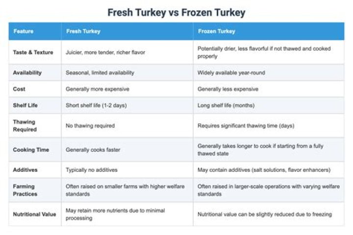 Which is best frozen or fresh turkey?
