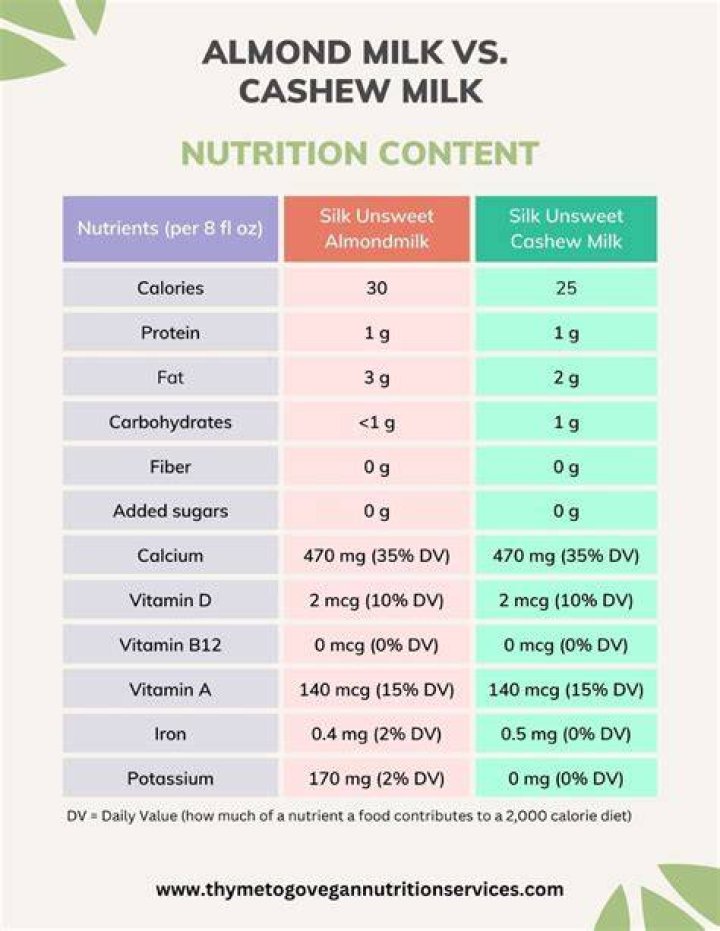 Which is healthier almond milk or cashew milk?