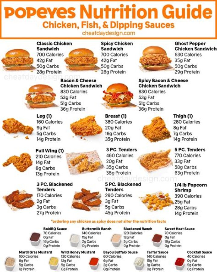 Which is healthier Popeyes or Chick-Fil-A?