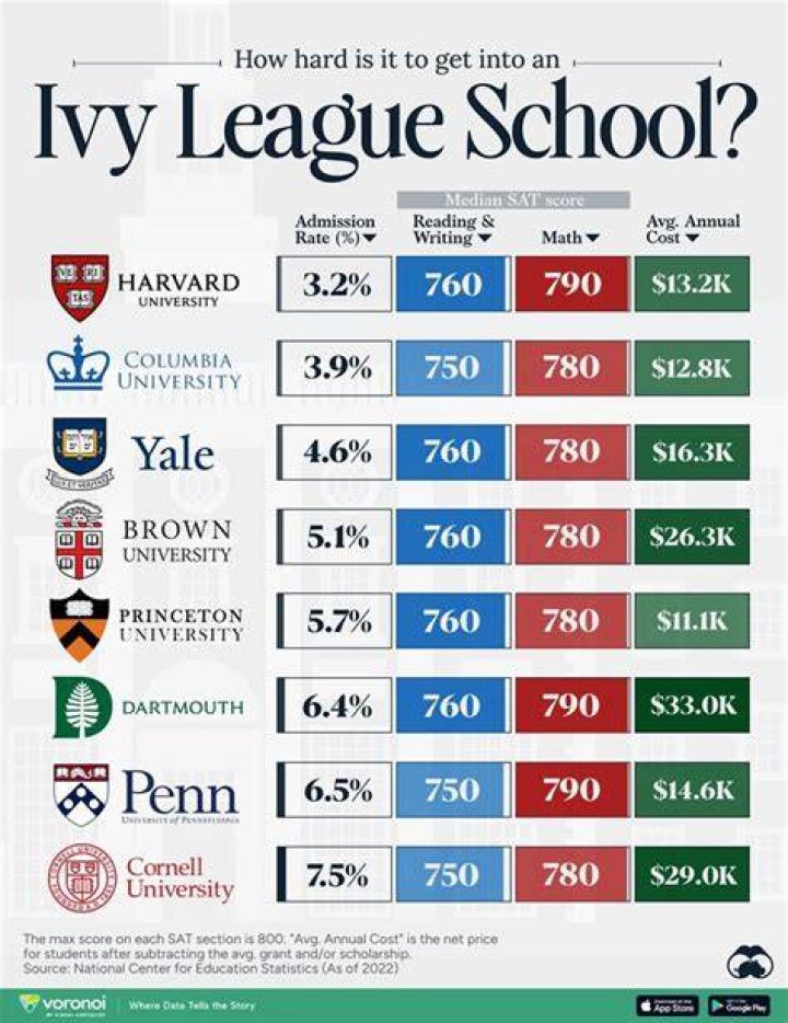 Which Ivy League school is the hardest?