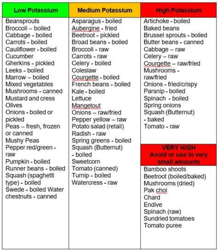 Which lettuce is lowest in potassium?