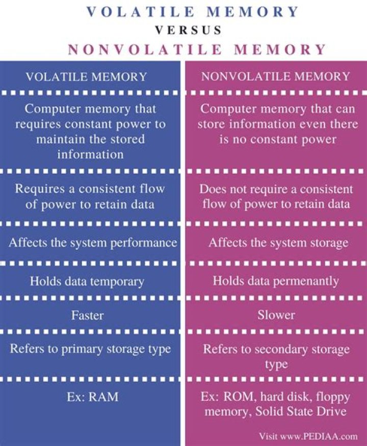 Which memory is non-volatile and why?