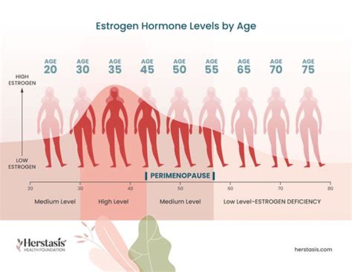 Which milk has the least amount of estrogen?