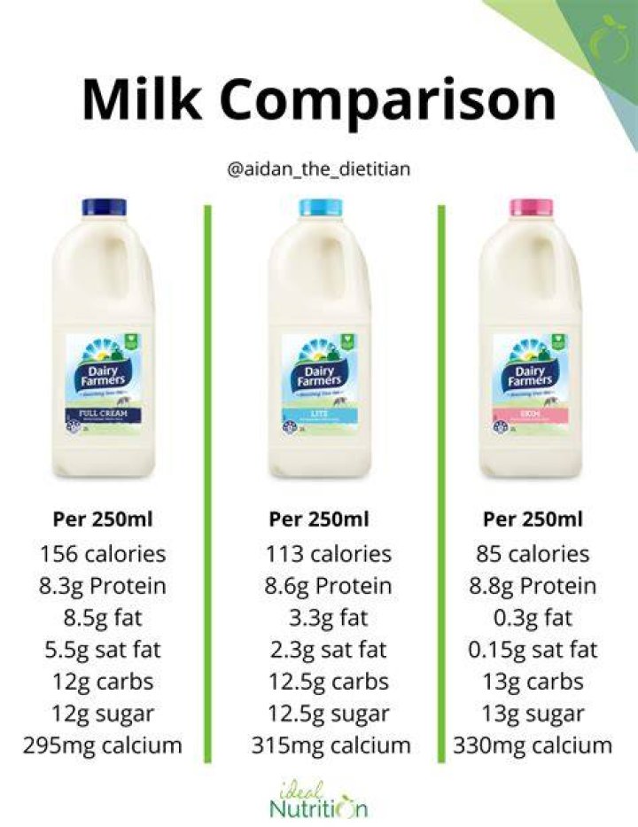 Which milk is lowest in potassium?