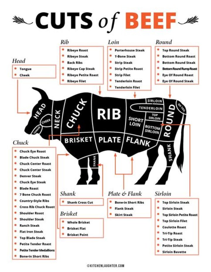 Which of the following cuts of meat are not considered offal?