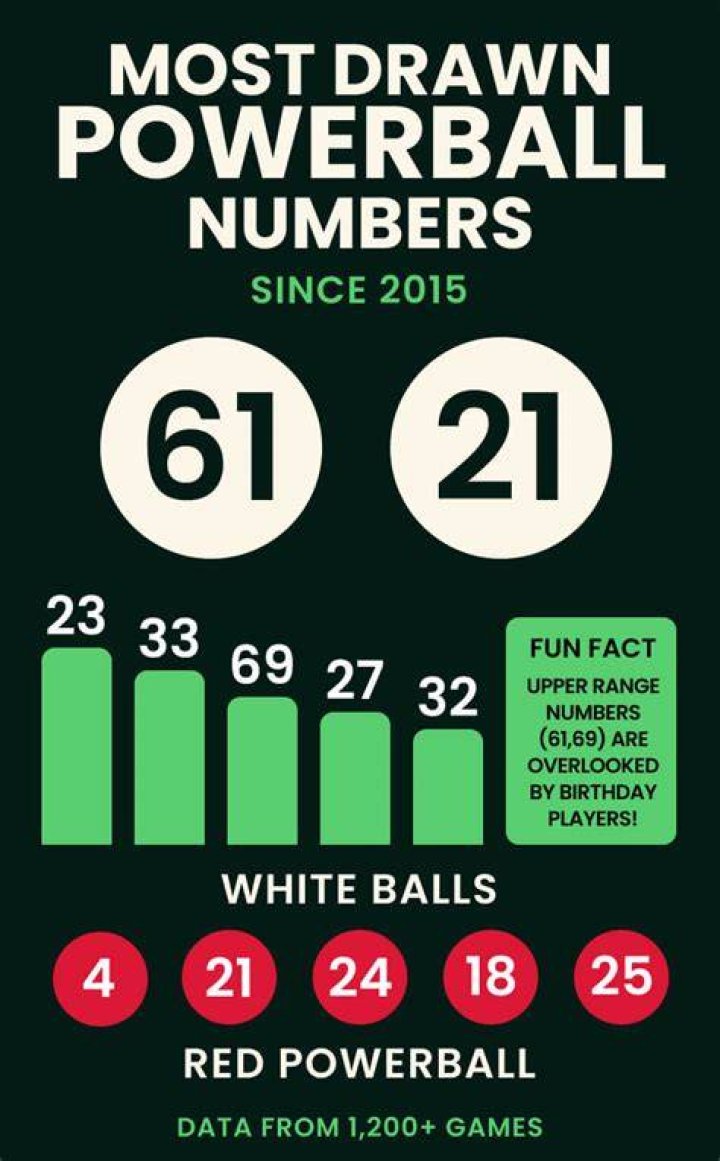 Which Powerball numbers are drawn most often?