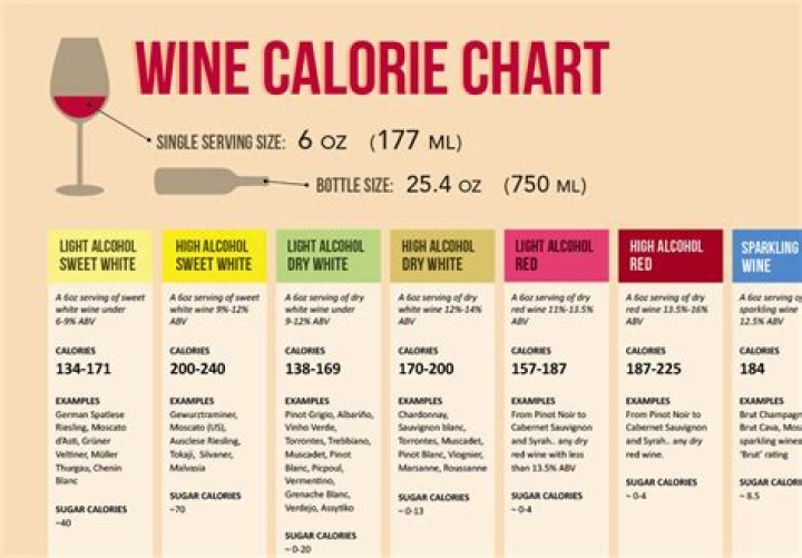 Which Prosecco has the least calories?