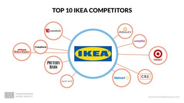 Which retailers are IKEA’s biggest competitors in the United States why?