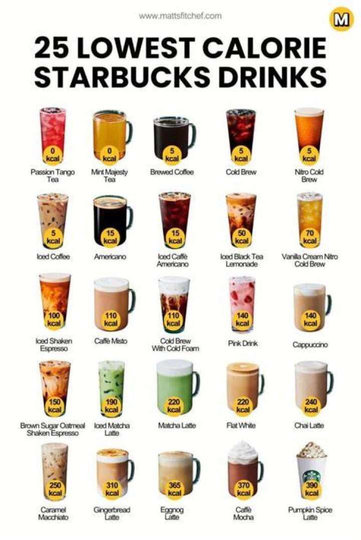Which Smoothie King drink has the least calories?