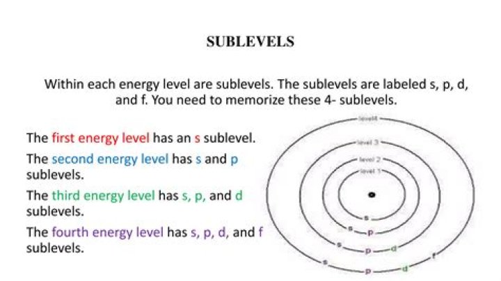 Which sublevel has the highest energy Brainly?