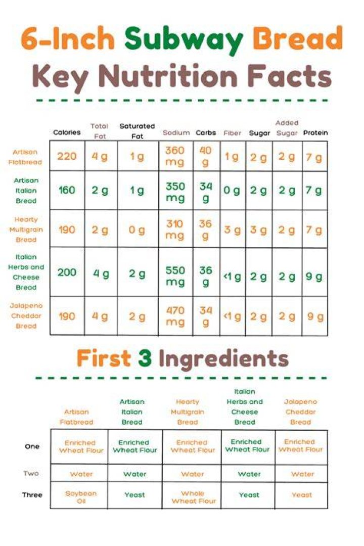 Which subway bread has the least calories?