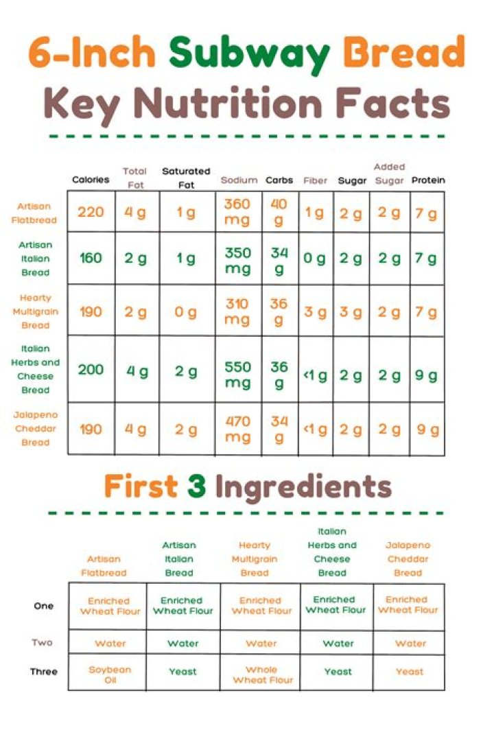 Which Subway bread is lowest in calories?