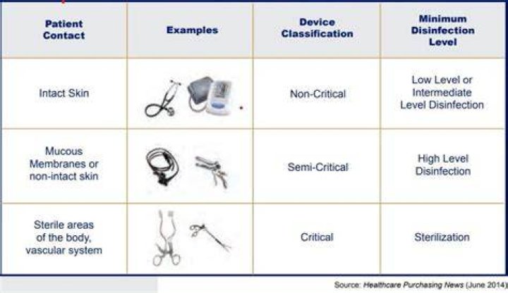 Which tool or area requires more disinfection than others OSHA quizlet?