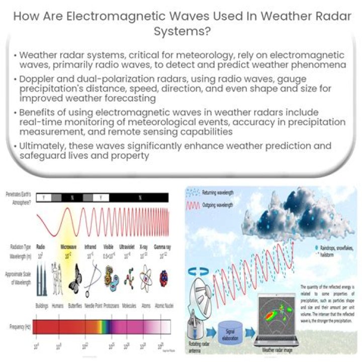 Which types of waves are used in a radar?