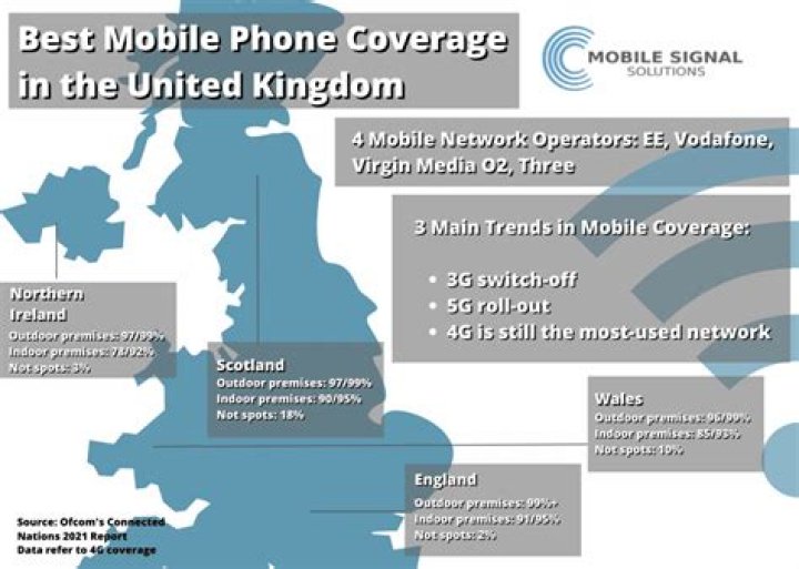 Which UK network has the best coverage?