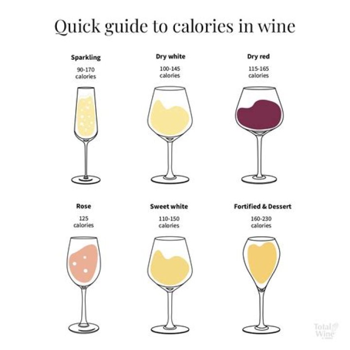 Which wine has the least amount of calories?